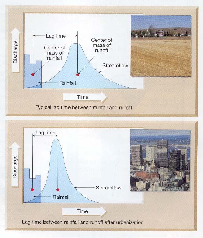 Urbanization also has a significant impact on discharge (Figure 2). Before an area is developed, the natural ground cover (trees, shrubs, grasses, etc.) retards the overland flow of water to a stream.