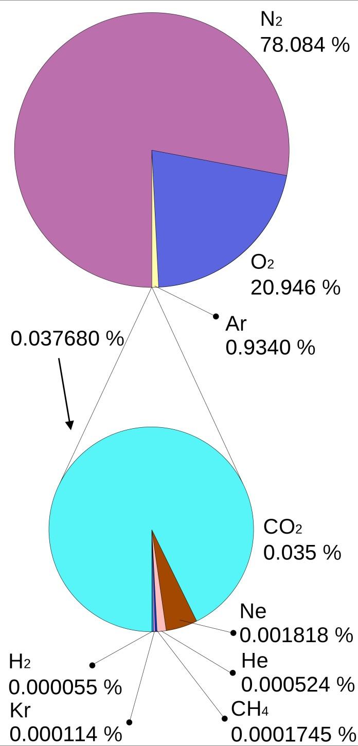 Atmosphere Not GHG 78% of N2 21% of O2 1% of Argon 99.95% 0.