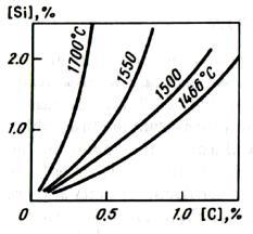 Reduction of silica If there is no intensive supply of oxidants (oxygen, air, iron ore) to a melt under an acid slag, Si reduction takes place: (SiO 2 ) + 2[Mn] = 2(MnO) + [Si]; DG = 32,200 132.