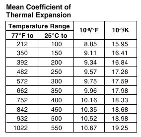 Page 2 of 5 -- 0.2800 lb/in³ Mean Specific Heat 79 F, 240 F 0.1180 Btu/lb/ F Mean Coefficient of Thermal Expansion 77.00 F, 212.0 F 8.85 x 10-6 in/in/ F 77.00 F, 350.0 F 9.