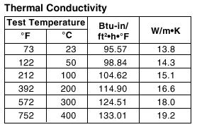 00 F, 752.0 F 10.2 x 10-6 in/in/ F 77.00 F, 842.0 F 10.4 x 10-6 in/in/ F 77.00 F, 932.0 F 10.5 x 10-6 in/in/ F 77.00 F, 1022 F 10.7 x 10-6 in/in/ F Thermal Conductivity 73 F 95.