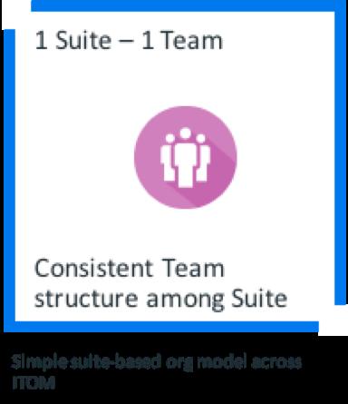 Micro Focus ITOM Digital Transformation Page 4 Simplify Portfolio around key ITOM Suites The biggest product team effort was the simplification of our portfolio from products to suites.