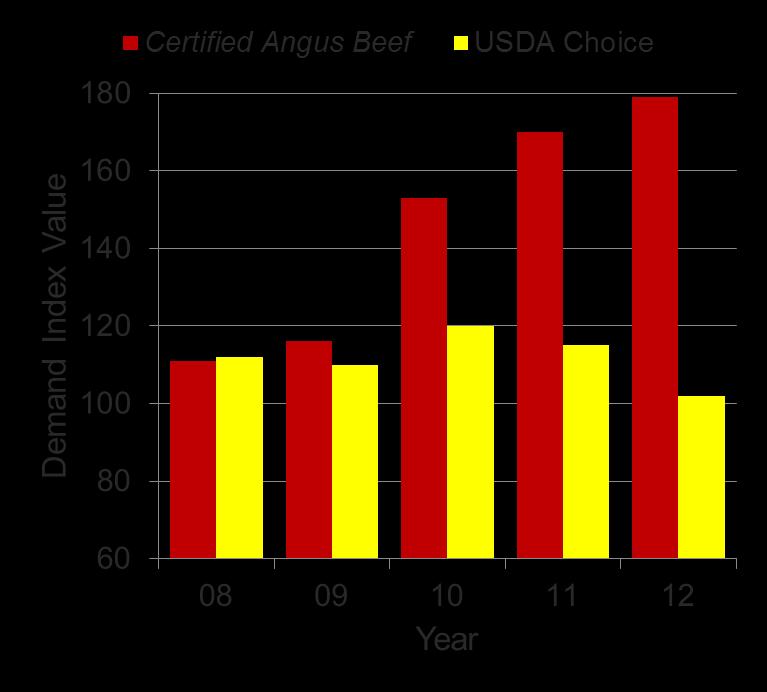 Demand for High-Quality Beef