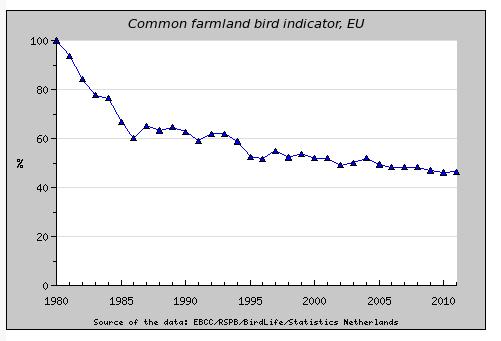 EU common birds
