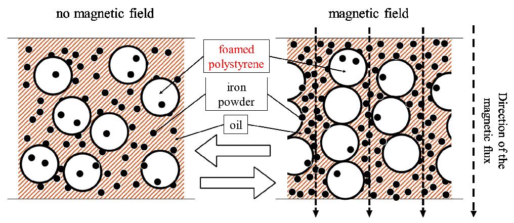 Then, when the magnetic field is removed, the iron particles revert to the random distribution state.