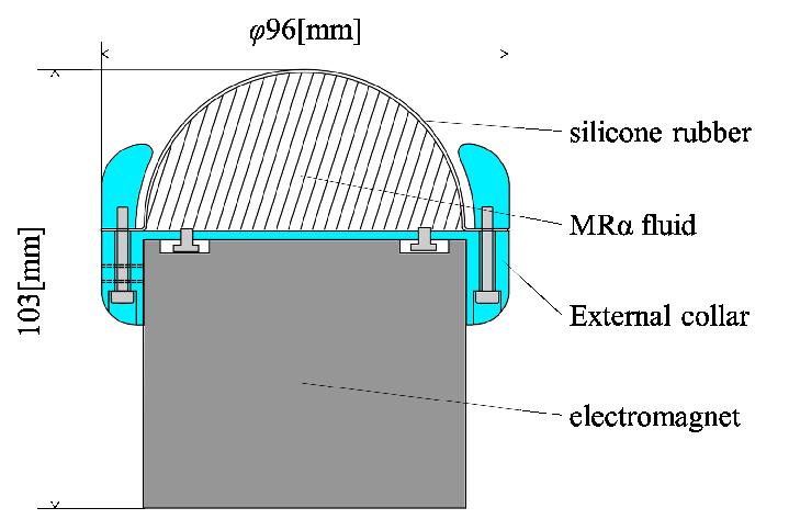Prototype of MRα gripper. fluid. Moreover, an external collar was made to pinch the silicone rubber and connect the rubber and the electromagnet. B.