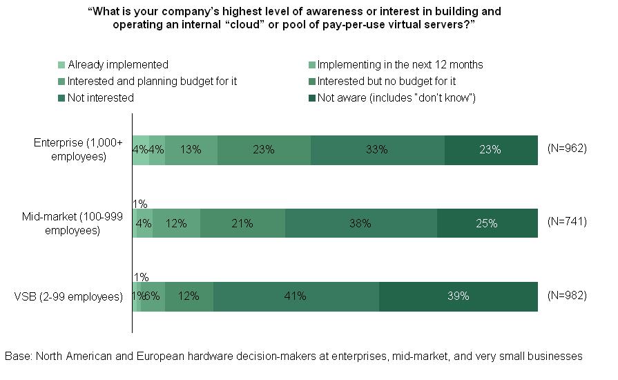 44% of Large Enterprises Are Interested In Building An Internal Cloud 44% Source: Cloud Computing,