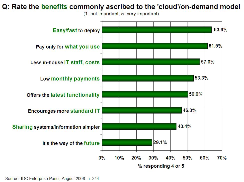 Why Are Enterprises Interested in Cloud?