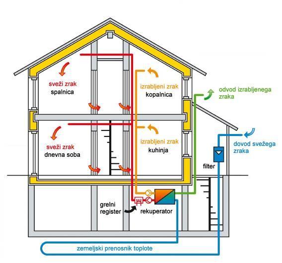 8. Ventilation Controlled ventilation by recuperation of wasted
