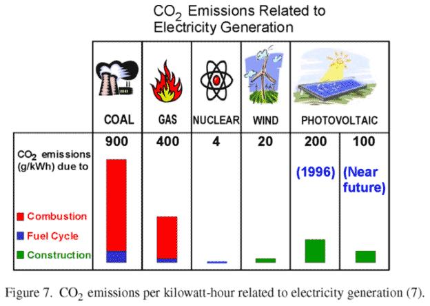 Coal In contrast to oil/gas might be called ignoble fuel Less