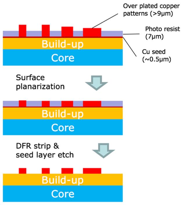 The larger traces (10 µm) showed less sign of deformation. Therefore, for planarization of fine line RDL, the support layer was required to prevent copper deformation.
