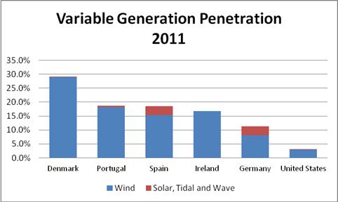 How much wind/solar can be accommodated?