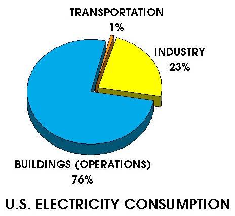 The BIG Picture Buildings Matter Source: Energy