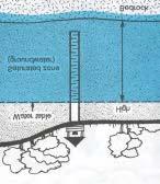 The Water Table Seasonal high water table The boundary between the unsaturated and the saturated zone is called the water table.
