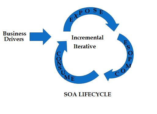 Life Cycle Of SOA