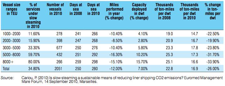 the slow steaming. Therefore, 135 vessels in total were added to the services operating under speed reduction constraints. Table 1: This corresponds to a 7% increase in total capacity.