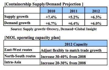 The encouraging financial results of 2010: First, it is important to have a sight on MOL s operating capacity plan expectations regarding the major trade routes on which they operate.
