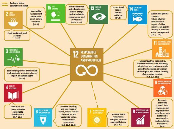 The targets and indicators of the SDGs provide an enhanced evidence-based framework for regional and national implementation of SCP, which promotes target-setting and monitoring of progress on SCP
