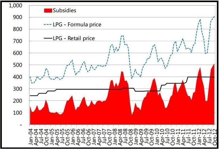 Fuel subsidy in India About 2% of GDP spent on energy subsidies LPG subsidies : $ 7 billion in year 2012-2013 Source: