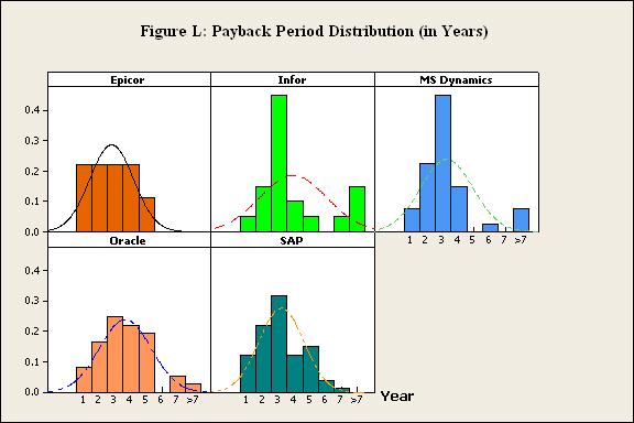 The study also provides a snapshot of major vendorsʼ payback periods (Figure K). Microsoft Dynamics has the shortest payback period (2.6 years), and Oracle has the longest payback period (3.2 years).
