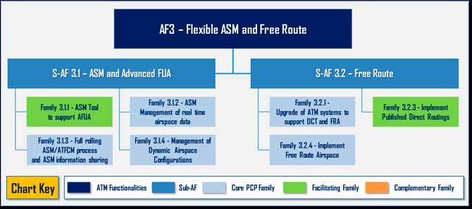 AF #3 Flexible ASM and Free Route Fig.