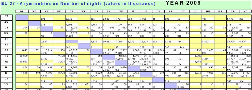 292 / 205 1-2 July 2009 Asymmetries in Nights 2007 CZ / DE 5.635 / 12.018 GR / DE 34.481 / 29.