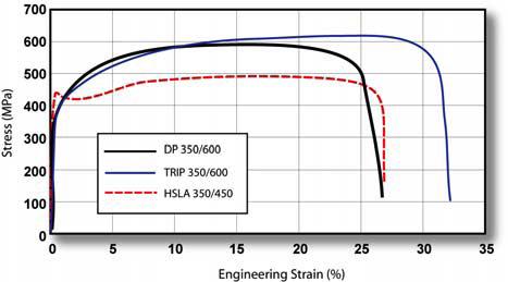 Stress-strain Behavior The high work hardening rate and good elongation of DP steels give them much higher UTS than conventional HSS of similar YS TRIP steels have a lower initial work hardening rate