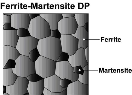 This gives an advantage over DP in the most severe stretch forming applications Global Standards for Sheet Steels 7 Dual Phase Steels Ferritic matrix containing a hard martensitic second phase in the