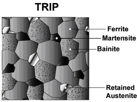 TRIP Steels (TRansformation Induced Plasticity) Retained austenite embedded in a primary matrix of ferrite, with varying amounts of martensite and bainite Requires the use of an isothermal hold at an