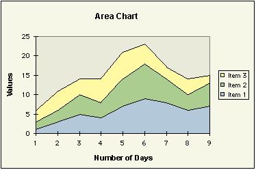 Area chart How the dependent relationship of