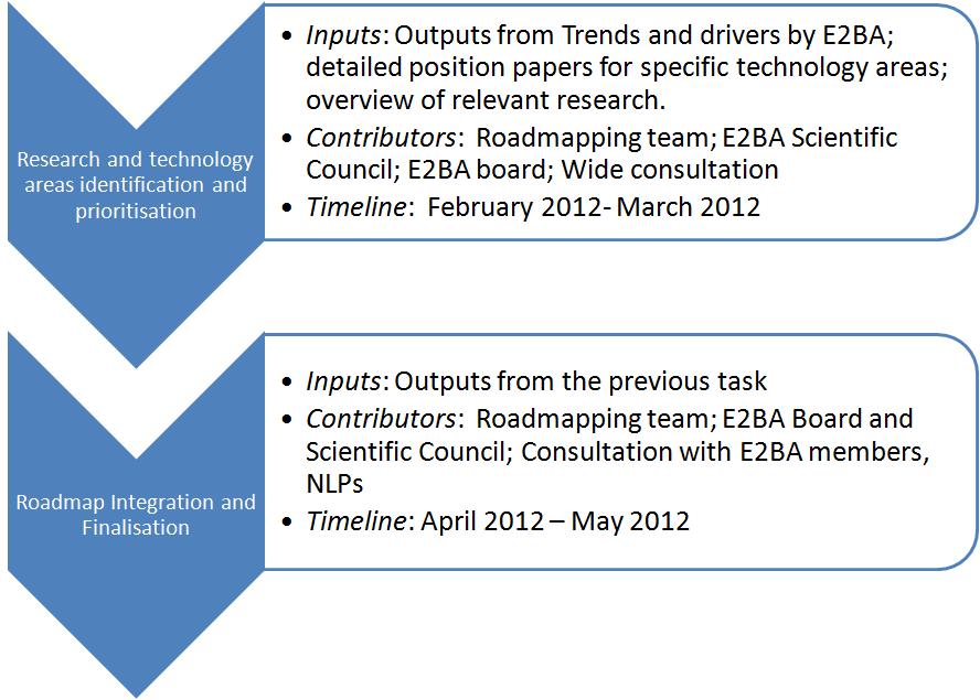 Figure 4: TimeLine for E2BA Road Mapping Process 2.