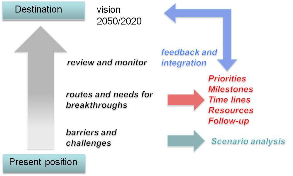 Figure 1: Overall Approach for the E2BA Roadmap Update In this framework E2BA has already launched the following tasks: Update of the Vision towards an energy efficient built environment: a shared