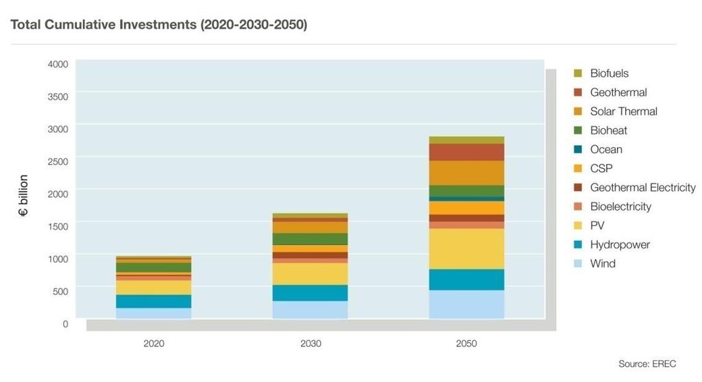 Economic Benefit 3,800 billion (CO 2 costs avoided 2050) + 1,090 billion (fossil fuels avoided 2050)
