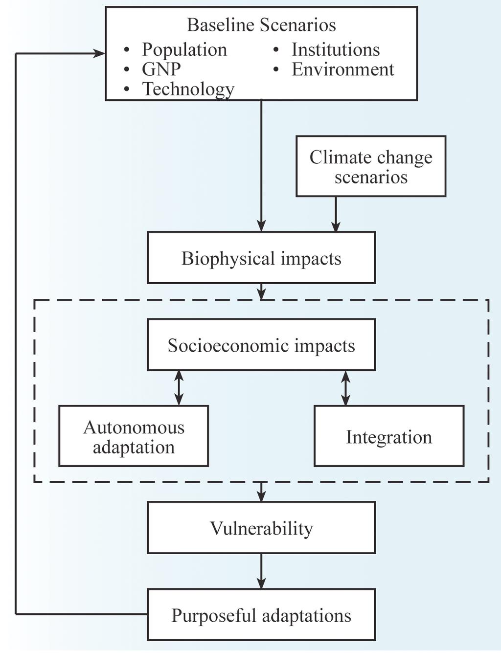 Impact, Vulnerability and Adaptation for the Coastal Zone 10 The IPCC 7-Step Describing the Procedures involved in the Top-down Framework Define the problem Select the method Test the method Select