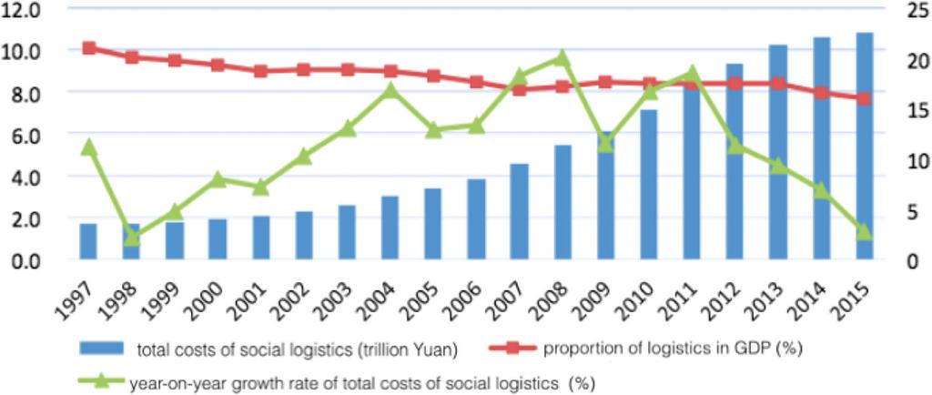 6), the coefficient of the basic social logistics demand had been rising year by year.