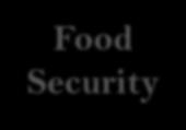 Food Security Components Availability Stability