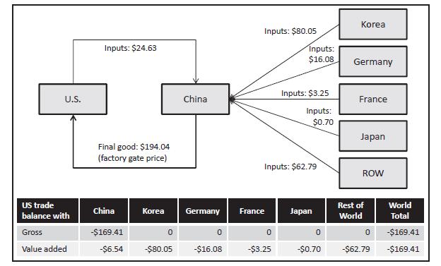 U.S. Trade Balance with China for iphone 4 (US$, 1 unit) Source: G. Gereffi and J.