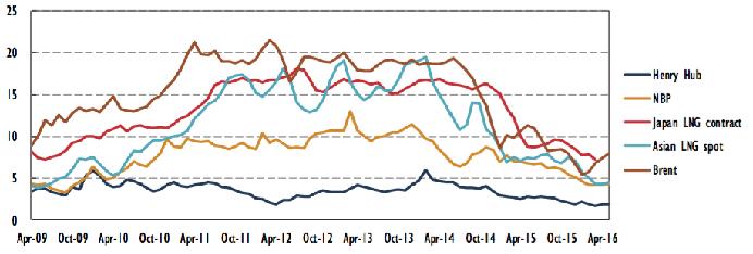 Global Gas Prices Have Dropped Significantly Since 2015 Gas Prices in Asia, Europe and the US $ per MMBtu Source: IEA Medium-Term Gas Market Report 2016 The gap between US and overseas gas prices has