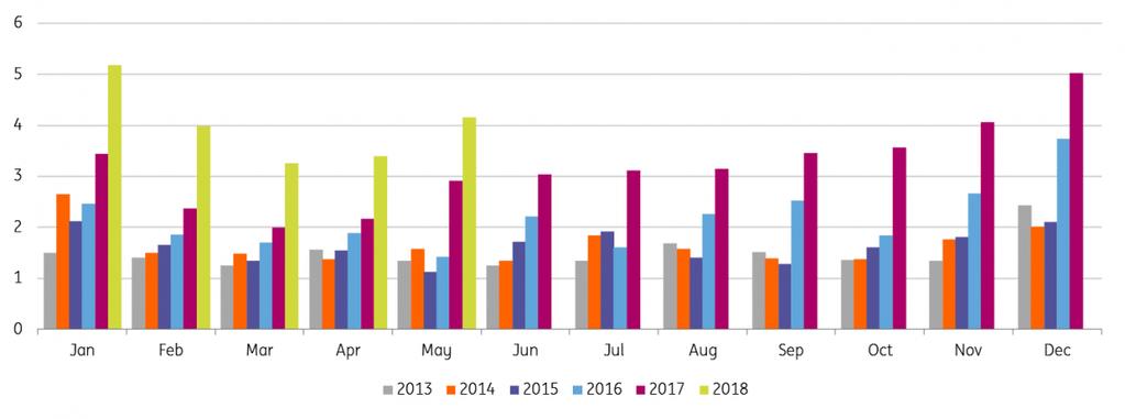 Asian LNG demand Asian LNG prices have been supported by strong demand from China. Latest data through until the end of May shows that YTD imports in 2018 total 19.97mt, up 55% YoY.