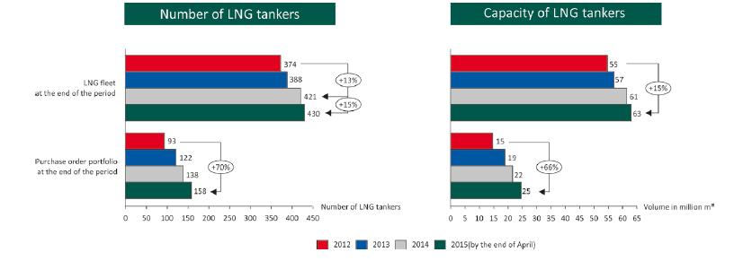 LNG Tanker Fleet and Older