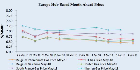 Brent based contract price is around $8.62/MMBTU on average for Pakistan and Henry Hub based prices for India at $6.84/MMBTU.