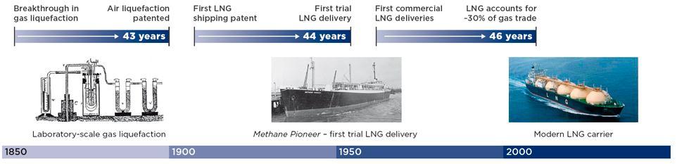Typically LNG contains 85% to 95% methane and other hydrocarbons such as ethane, propane and butane and traces of nitrogen. It has a higher energy density than natural gas.