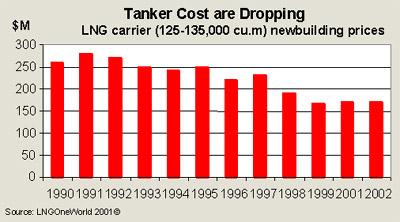 Declining LNG Costs Tankers Longer