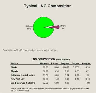 What is LNG? Liquefied natural gas (LNG) is natural gas that has been cooled to the point that it condenses to a clear, colourless, and odorless liquid. (approx.