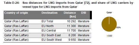 EU-28 LNG supply Qatar: LNG Transport The share of the LNG carriers by vessel is based on GIIGNL and IGU.