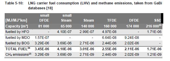 EU-28 LNG supply LNG carrier fuel consumption (LHV) and methane emissions All fuel consumption values are based on round-trip considerations per km, i.e., 0.5 km laden and 0.5 km ballast shipping.