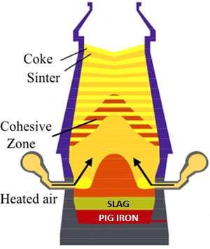 Additionally, the use of high grade ores increase blast furnace productivity Schematics of a blast furnace Impact on productivity 25% Slag rate reduction COKE SINTER 8% Volume effect x COHESIVE ZONE