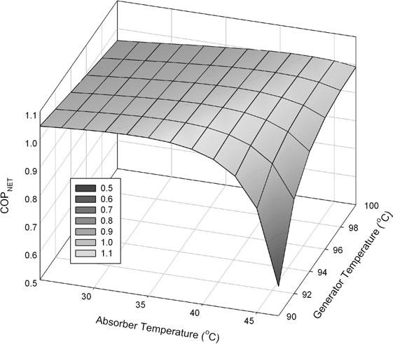 Figure 5. Overall performance of integrated TE/absorption cooling system. 1.1 1.08 1.06 1.04 COP NET 1.02 1 0.98 0.96 N = 3 N = 2 N = 4 0.94 0.