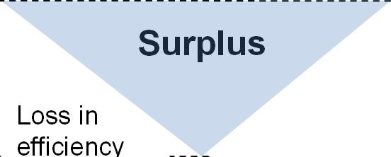 $ S Price Floor Pe Price Ceiling Consumer s Surplus Consumer s Surplus
