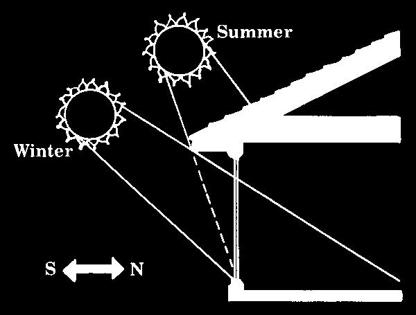 Solar Thermal & Passive Solar Solar thermal using the sun s energy to heat water or air.